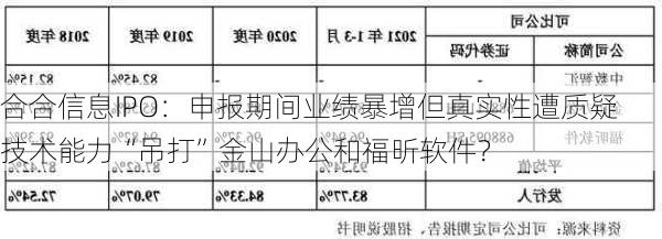 合合信息IPO：申报期间业绩暴增但真实性遭质疑 技术能力“吊打”金山办公和福昕软件？