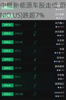 中概新能源车股走低 蔚来(NIO.US)跌超7%