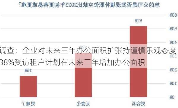 调查：企业对未来三年办公面积扩张持谨慎乐观态度 38%受访租户计划在未来三年增加办公面积