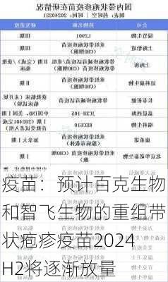 疫苗：预计百克生物和智飞生物的重组带状疱疹疫苗2024H2将逐渐放量