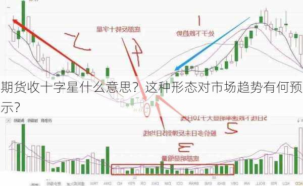 期货收十字星什么意思？这种形态对市场趋势有何预示？