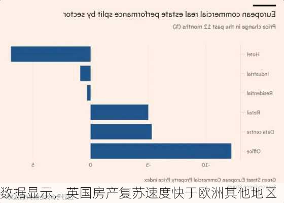 数据显示，英国房产复苏速度快于欧洲其他地区