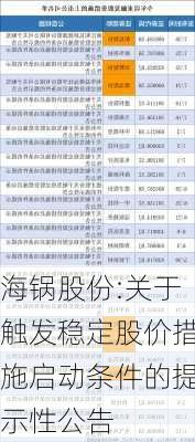 海锅股份:关于触发稳定股价措施启动条件的提示性公告