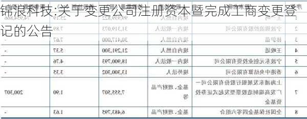 锦浪科技:关于变更公司注册资本暨完成工商变更登记的公告