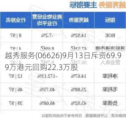 越秀服务(06626)9月13日斥资69.99万港元回购22.3万股