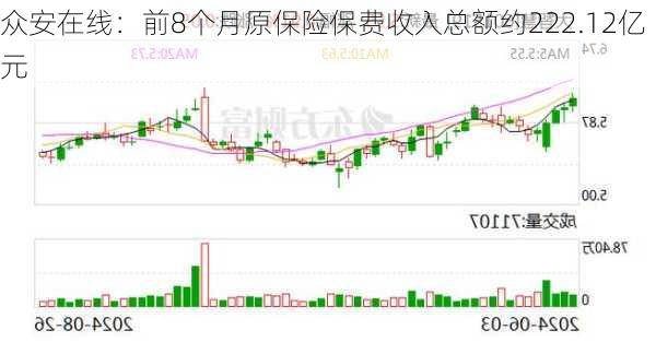 众安在线：前8个月原保险保费收入总额约222.12亿元