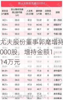 尤夫股份董事郭麾增持4000股，增持金额1.14万元