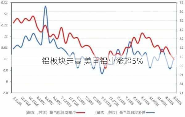 铝板块走高 美国铝业涨超5%