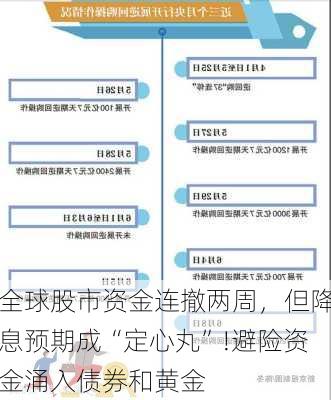 全球股市资金连撤两周，但降息预期成“定心丸”!避险资金涌入债券和黄金