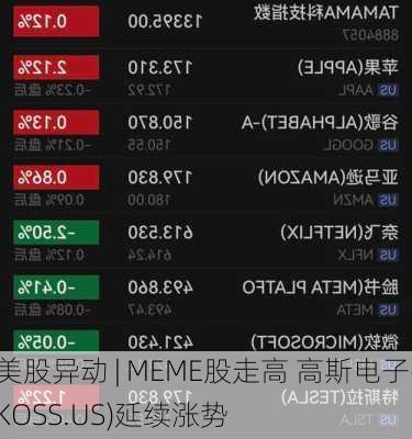 美股异动 | MEME股走高 高斯电子(KOSS.US)延续涨势