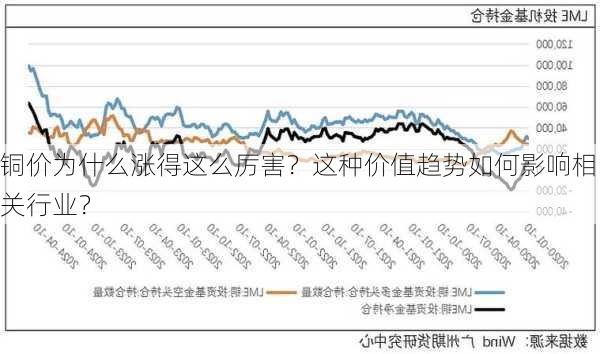 铜价为什么涨得这么厉害？这种价值趋势如何影响相关行业？