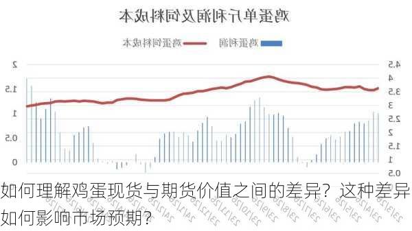 如何理解鸡蛋现货与期货价值之间的差异？这种差异如何影响市场预期？