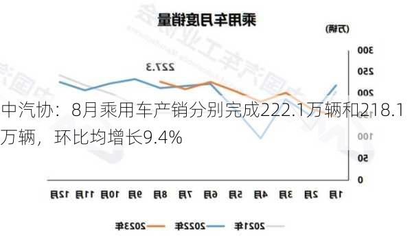 中汽协：8月乘用车产销分别完成222.1万辆和218.1万辆，环比均增长9.4%