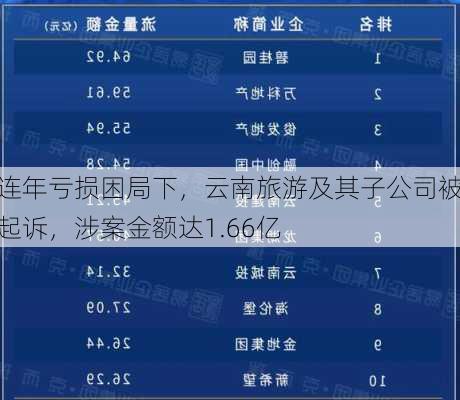 连年亏损困局下，云南旅游及其子公司被起诉，涉案金额达1.66亿