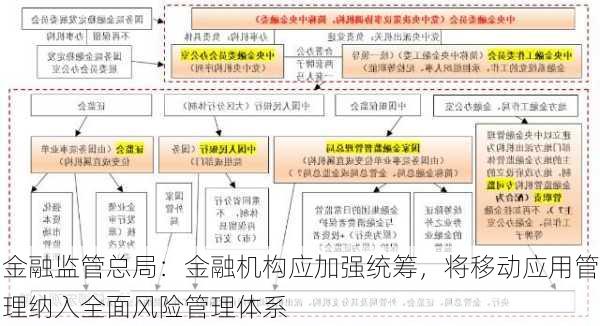 金融监管总局：金融机构应加强统筹，将移动应用管理纳入全面风险管理体系