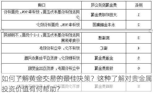 如何了解黄金交易的最佳决策？这种了解对贵金属投资价值有何帮助？