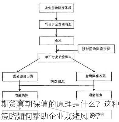 期货套期保值的原理是什么？这种策略如何帮助企业规避风险？