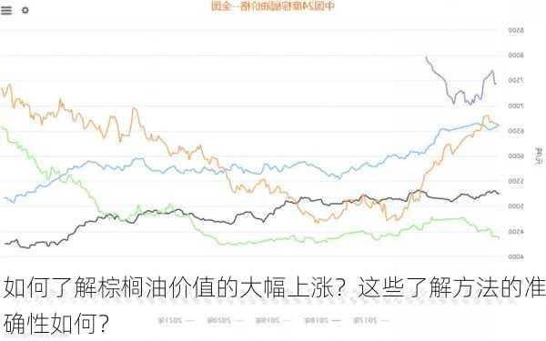 如何了解棕榈油价值的大幅上涨？这些了解方法的准确性如何？