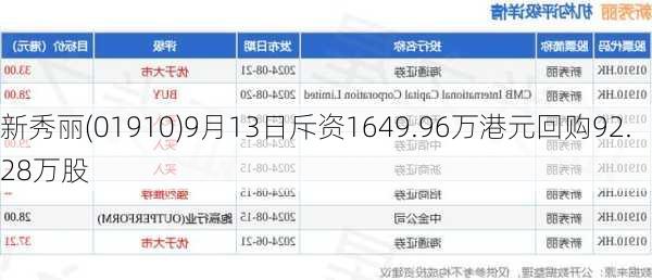 新秀丽(01910)9月13日斥资1649.96万港元回购92.28万股