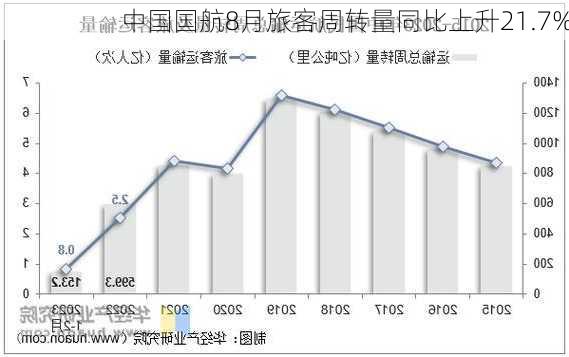 中国国航8月旅客周转量同比上升21.7%