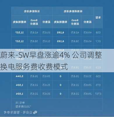 蔚来-SW早盘涨逾4% 公司调整换电服务费收费模式