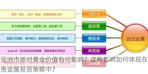 亚洲市场对黄金价值有何影响？这种影响如何体现在贵金属投资策略中？