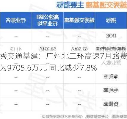 越秀交通基建：广州北二环高速7月路费收入为9705.6万元 同比减少7.8%