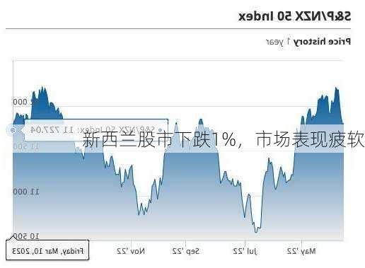 新西兰股市下跌1%，市场表现疲软