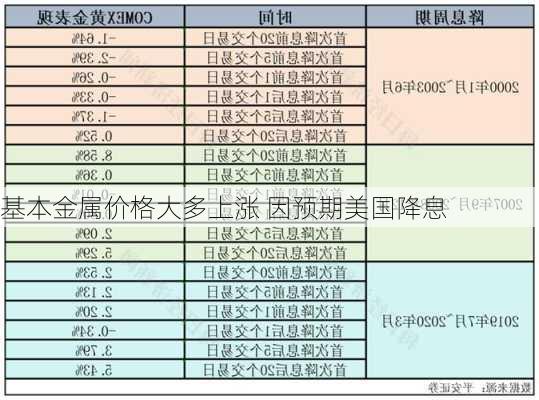 基本金属价格大多上涨 因预期美国降息