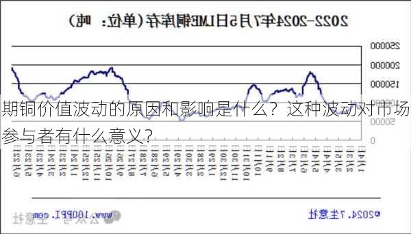 期铜价值波动的原因和影响是什么？这种波动对市场参与者有什么意义？