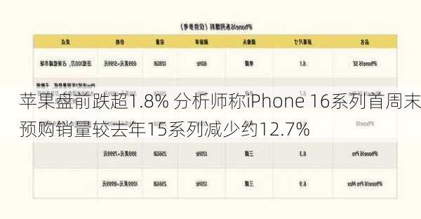 苹果盘前跌超1.8% 分析师称iPhone 16系列首周末预购销量较去年15系列减少约12.7%