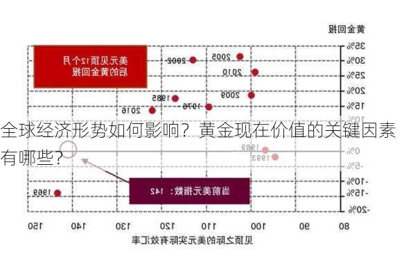 全球经济形势如何影响？黄金现在价值的关键因素有哪些？