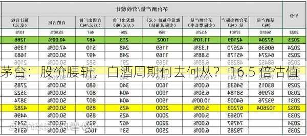 茅台：股价腰斩，白酒周期何去何从？ 16.5 倍估值