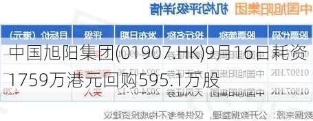 中国旭阳集团(01907.HK)9月16日耗资1759万港元回购595.1万股