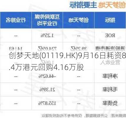 创梦天地(01119.HK)9月16日耗资8.4万港元回购4.16万股