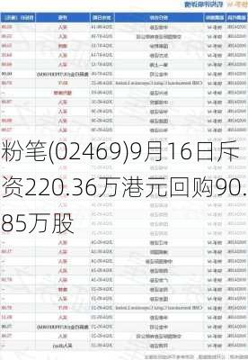 粉笔(02469)9月16日斥资220.36万港元回购90.85万股