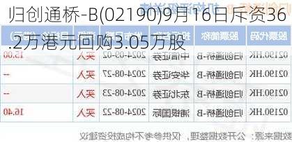 归创通桥-B(02190)9月16日斥资36.2万港元回购3.05万股