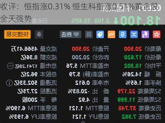 收评：恒指涨0.31% 恒生科指涨0.51%黄金股全天强势