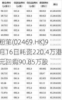 粉笔(02469.HK)9月16日耗资220.4万港元回购90.85万股