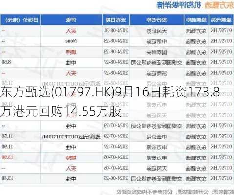 东方甄选(01797.HK)9月16日耗资173.8万港元回购14.55万股