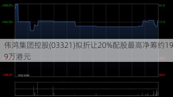 伟鸿集团控股(03321)拟折让20%配股最高净筹约199万港元