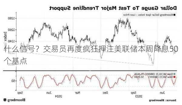 什么信号？交易员再度疯狂押注美联储本周降息50个基点