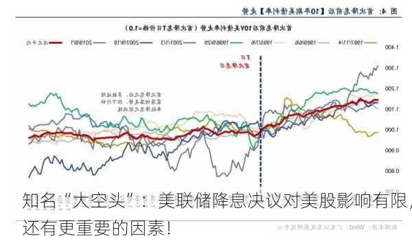 知名“大空头”：美联储降息决议对美股影响有限，还有更重要的因素！