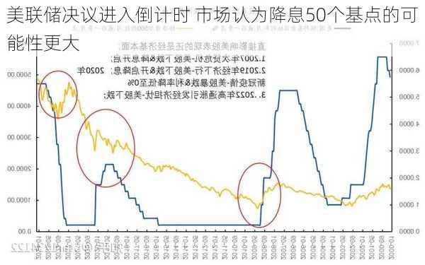 美联储决议进入倒计时 市场认为降息50个基点的可能性更大