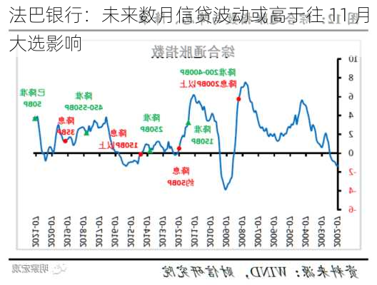 法巴银行：未来数月信贷波动或高于往 11 月大选影响