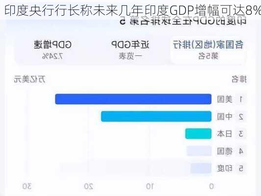 印度央行行长称未来几年印度GDP增幅可达8%