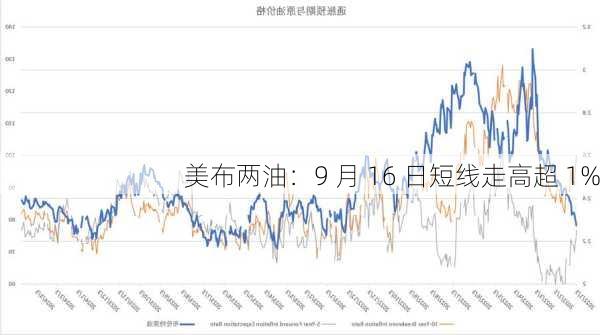 美布两油：9 月 16 日短线走高超 1%