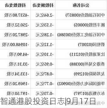 智通港股投资日志|9月17日