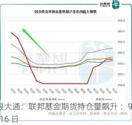 摩根大通：联邦基金期货持仓量飙升 ：9 月 16 日