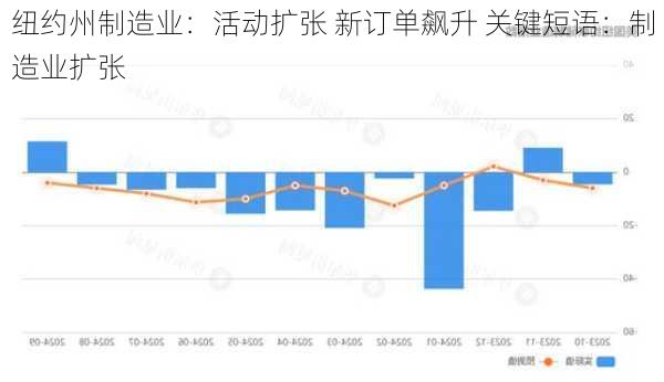 纽约州制造业：活动扩张 新订单飙升 关键短语：制造业扩张